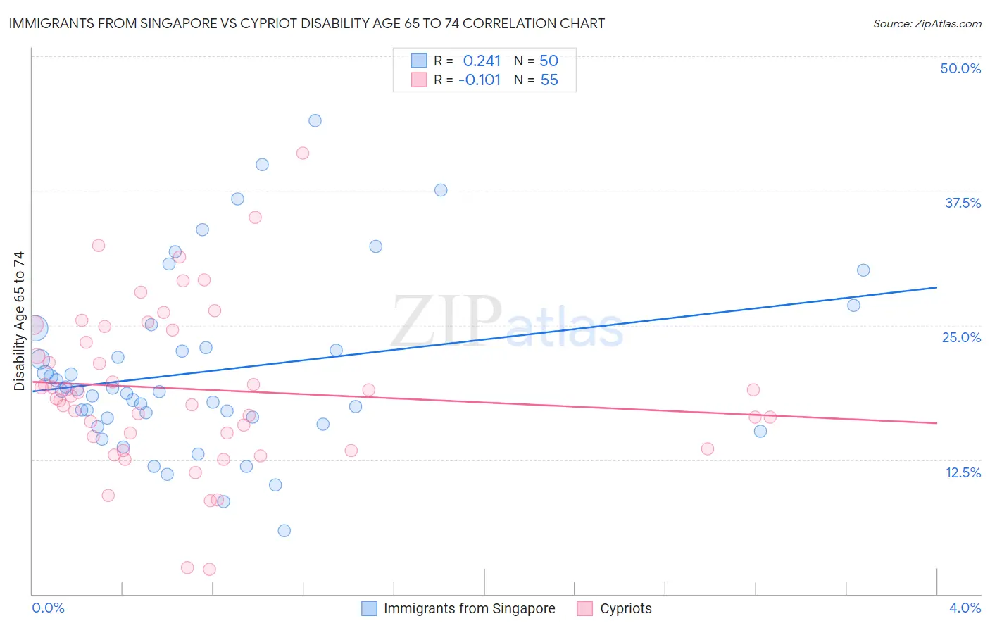 Immigrants from Singapore vs Cypriot Disability Age 65 to 74