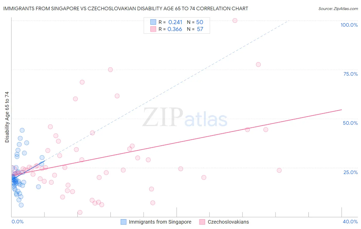 Immigrants from Singapore vs Czechoslovakian Disability Age 65 to 74