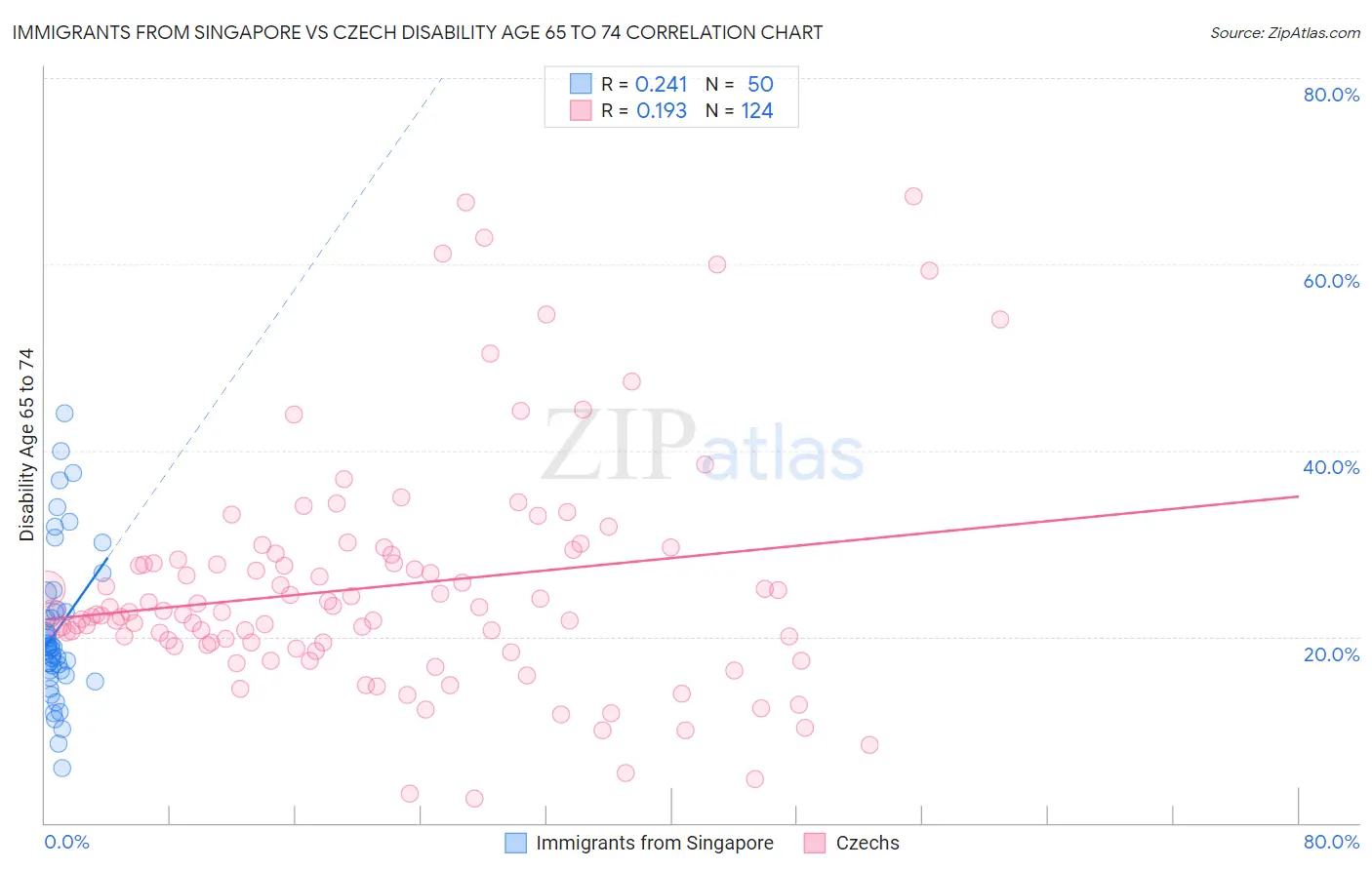 Immigrants from Singapore vs Czech Disability Age 65 to 74