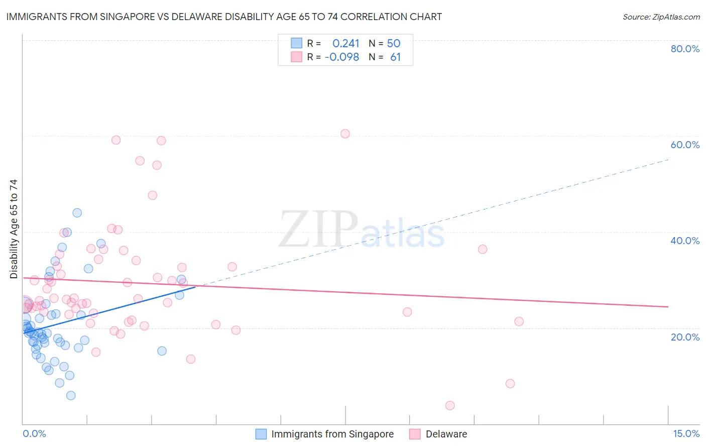 Immigrants from Singapore vs Delaware Disability Age 65 to 74