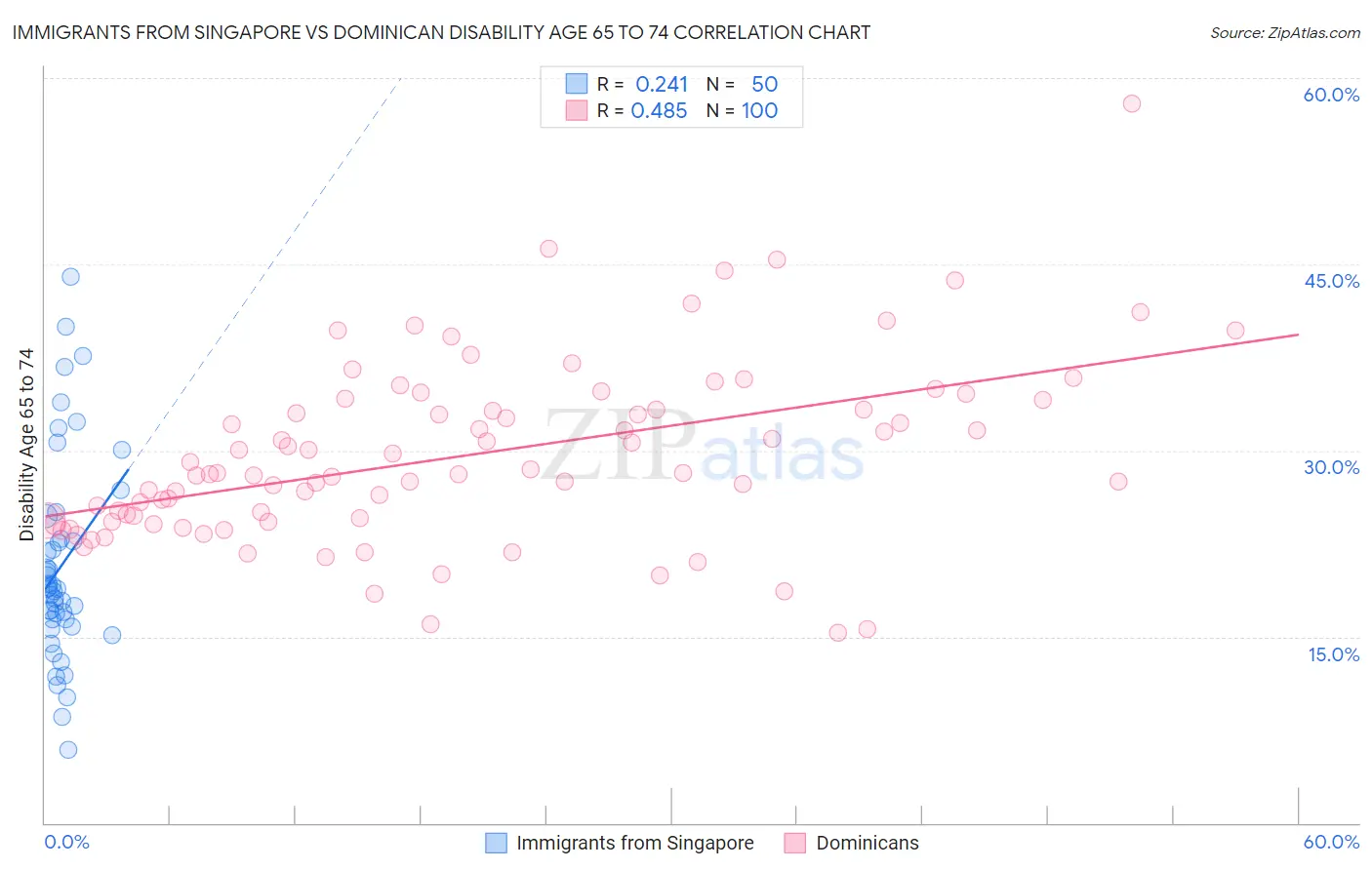 Immigrants from Singapore vs Dominican Disability Age 65 to 74