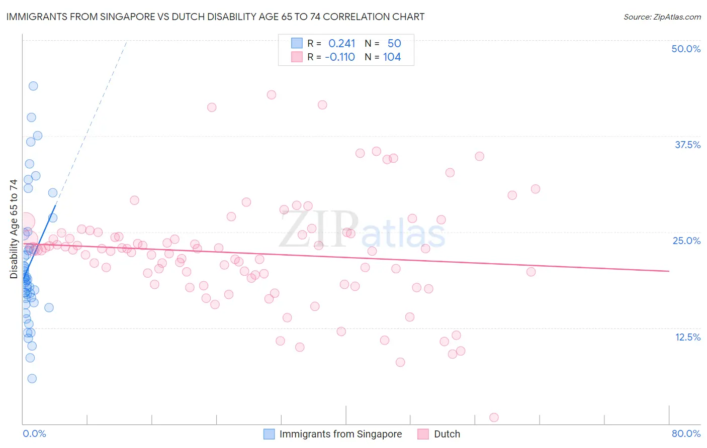 Immigrants from Singapore vs Dutch Disability Age 65 to 74