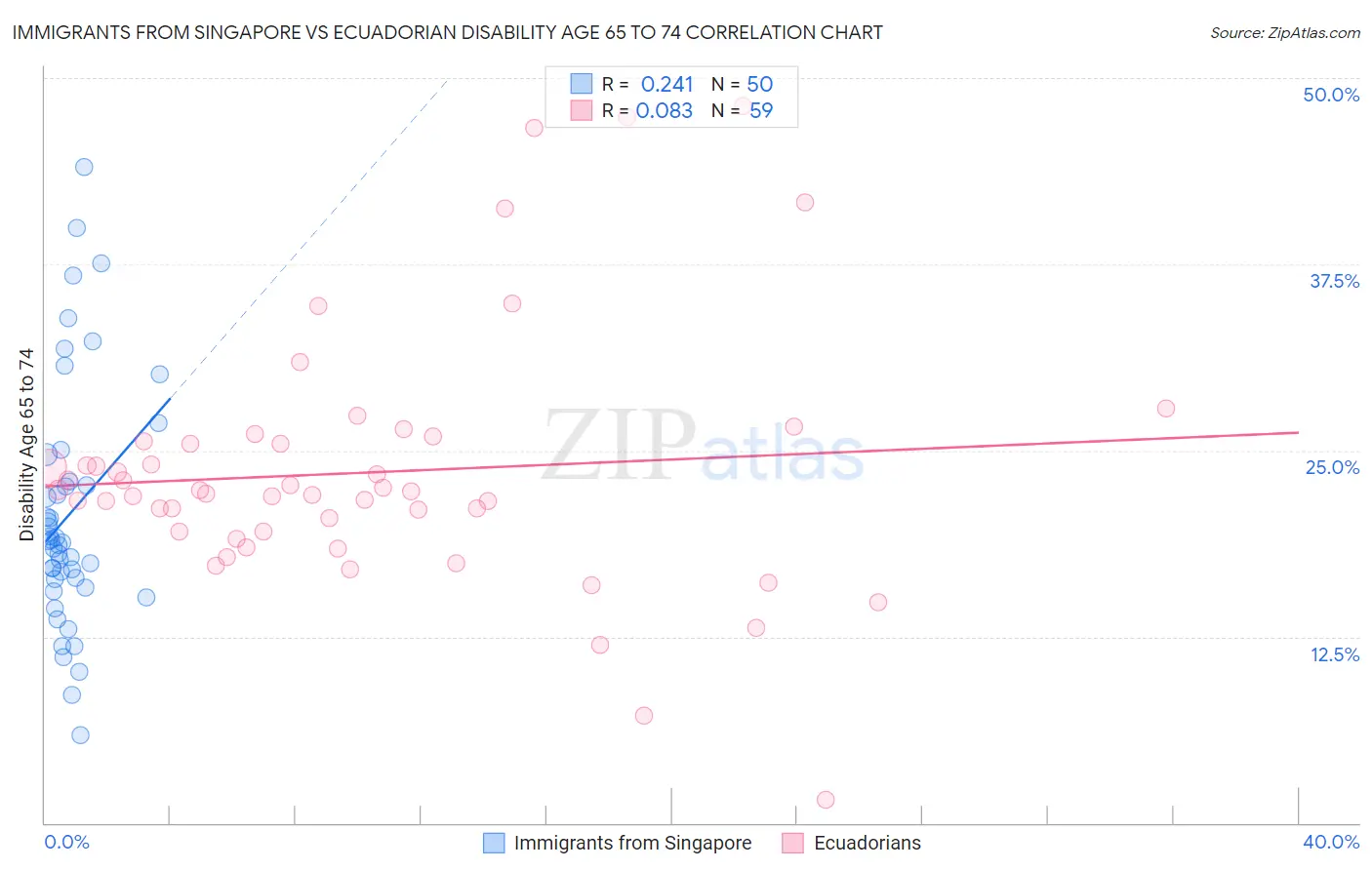 Immigrants from Singapore vs Ecuadorian Disability Age 65 to 74