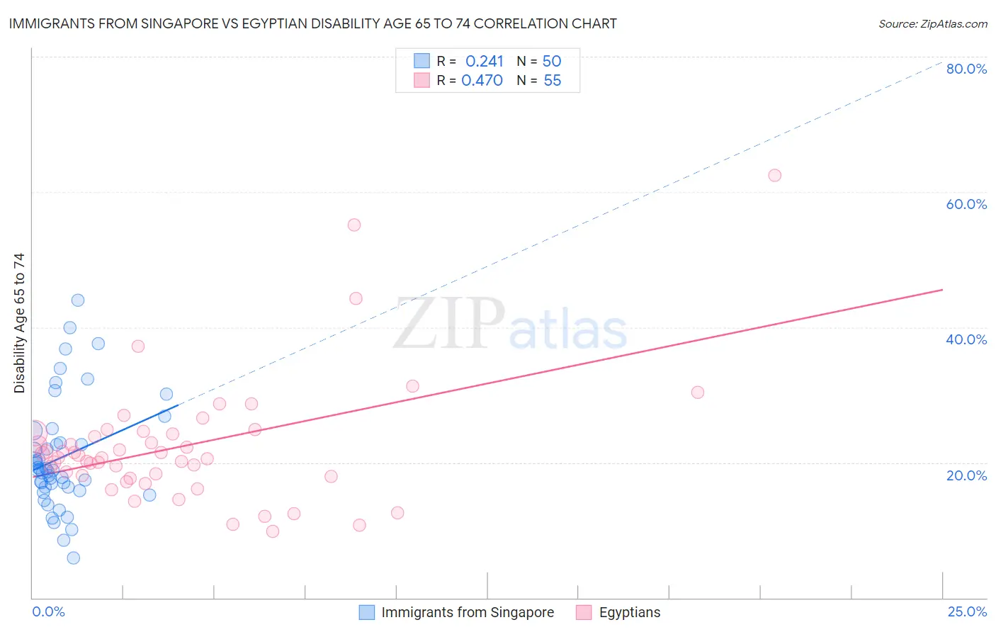 Immigrants from Singapore vs Egyptian Disability Age 65 to 74