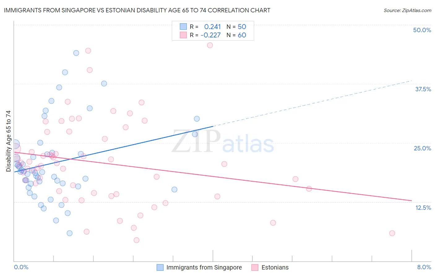 Immigrants from Singapore vs Estonian Disability Age 65 to 74