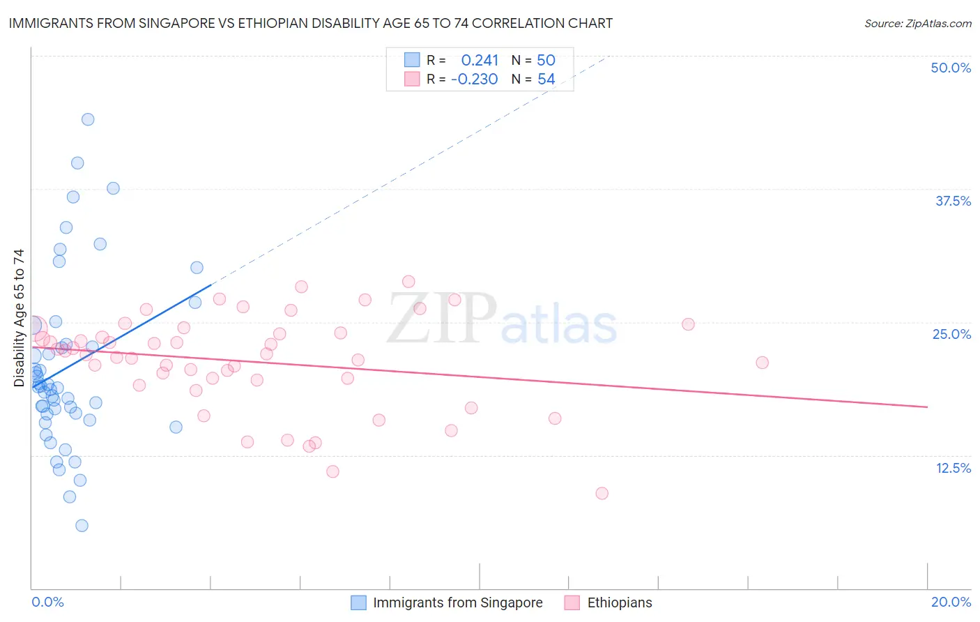 Immigrants from Singapore vs Ethiopian Disability Age 65 to 74