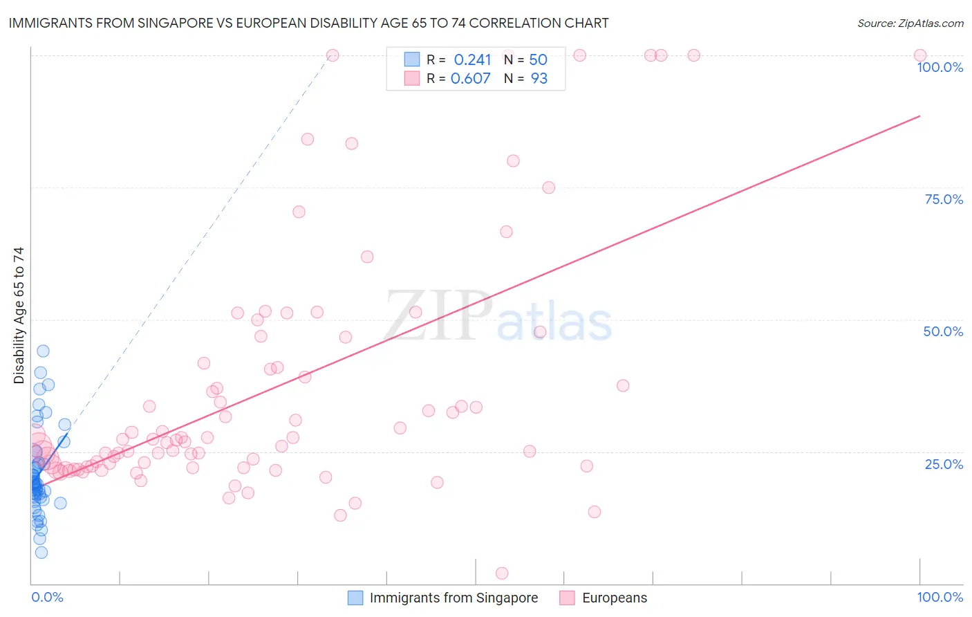 Immigrants from Singapore vs European Disability Age 65 to 74