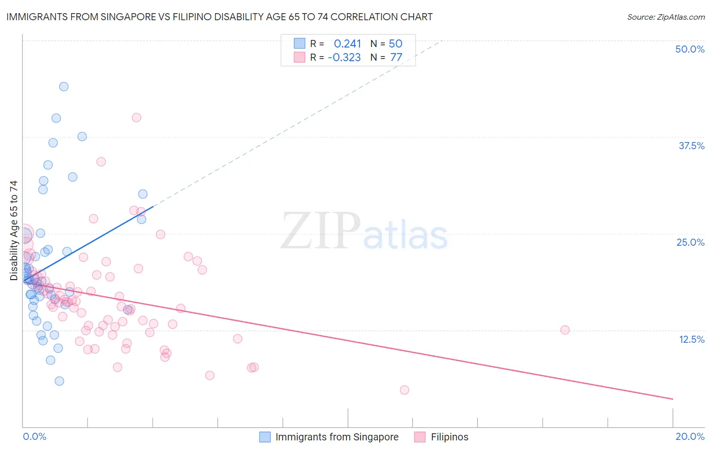 Immigrants from Singapore vs Filipino Disability Age 65 to 74