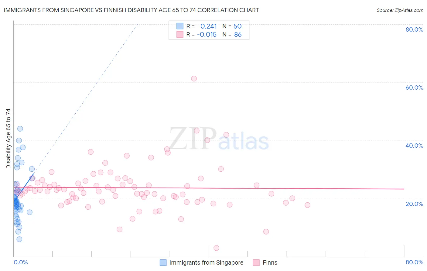 Immigrants from Singapore vs Finnish Disability Age 65 to 74