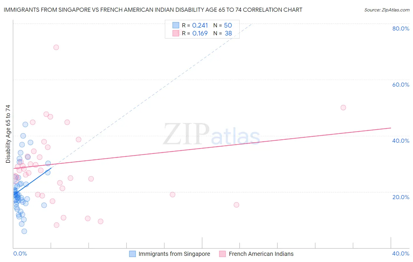 Immigrants from Singapore vs French American Indian Disability Age 65 to 74