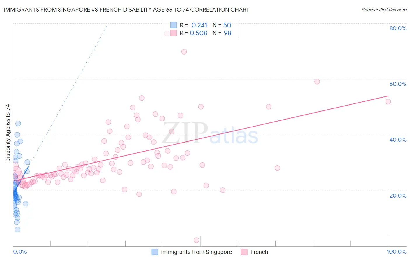 Immigrants from Singapore vs French Disability Age 65 to 74