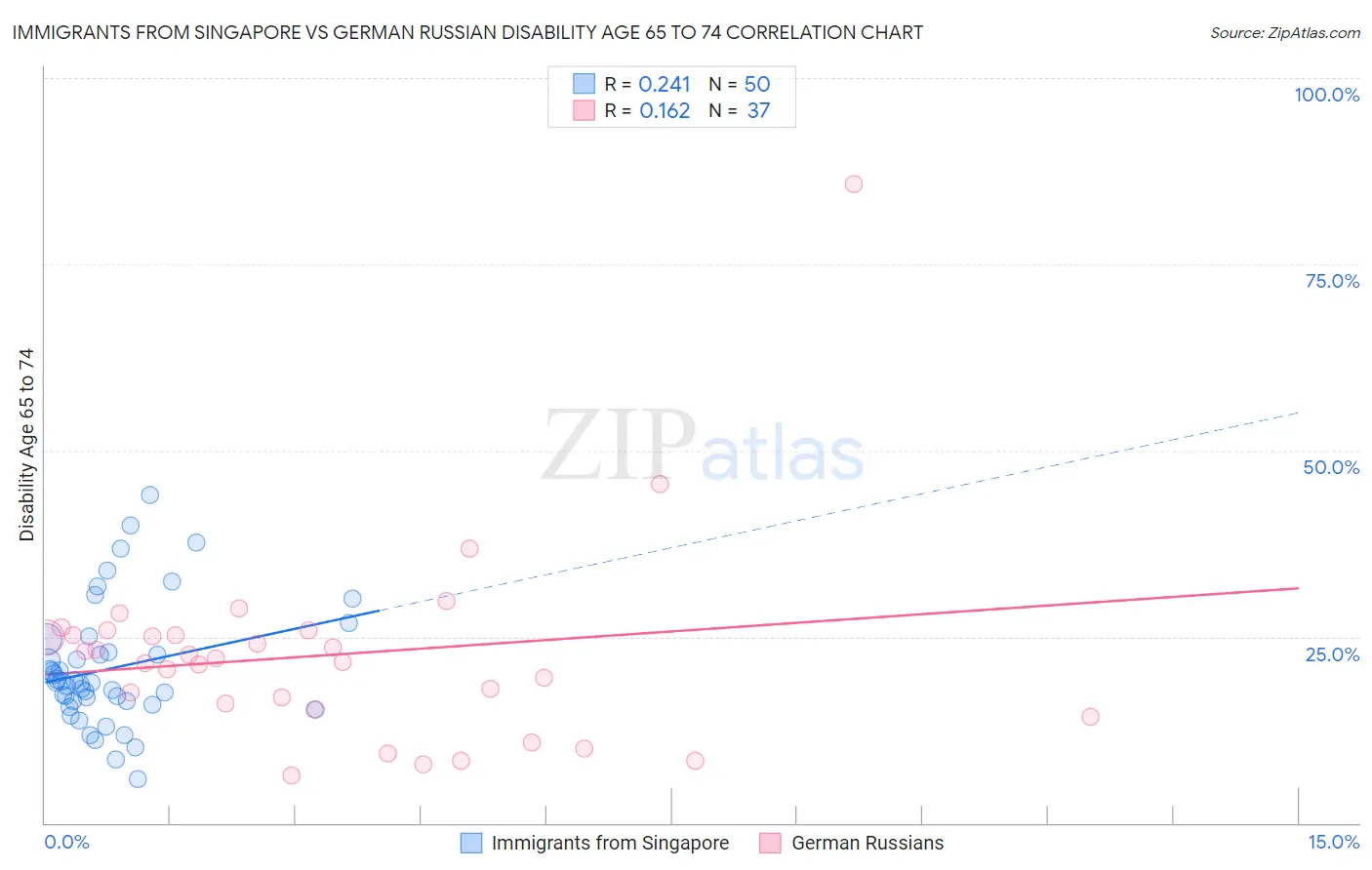 Immigrants from Singapore vs German Russian Disability Age 65 to 74