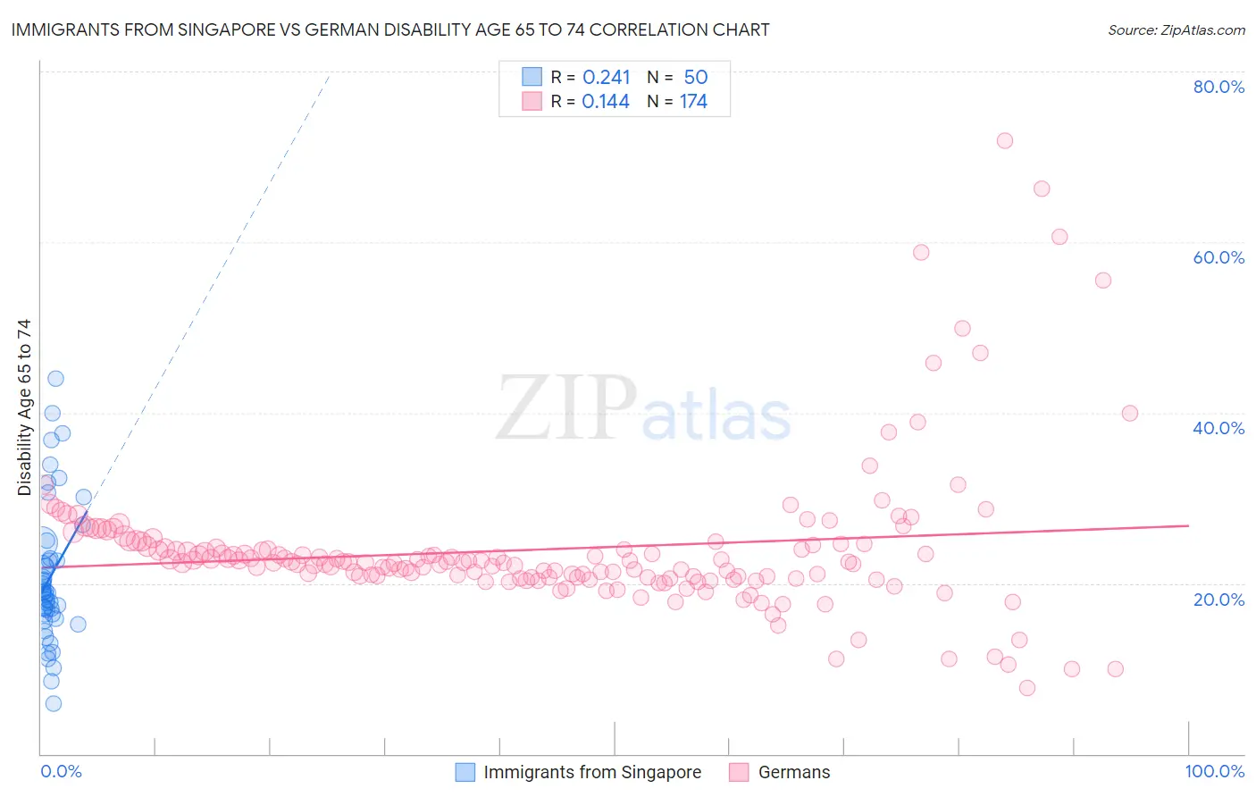 Immigrants from Singapore vs German Disability Age 65 to 74