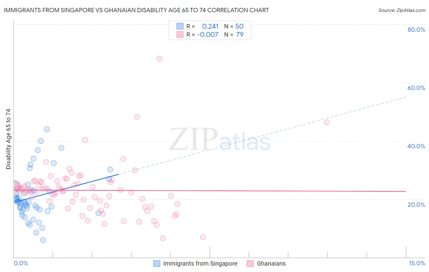 Immigrants from Singapore vs Ghanaian Disability Age 65 to 74