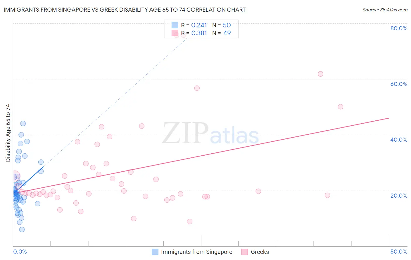 Immigrants from Singapore vs Greek Disability Age 65 to 74