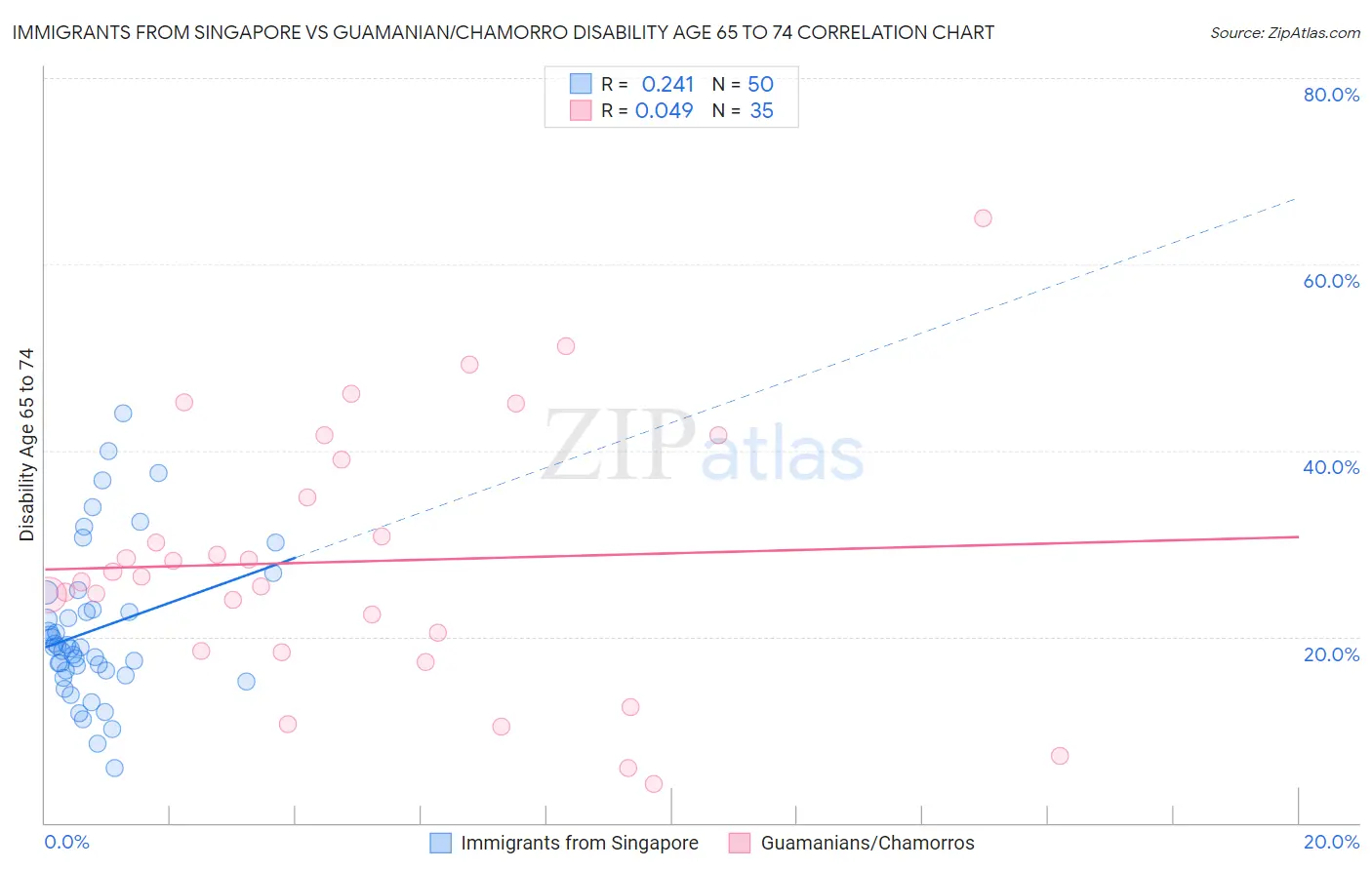 Immigrants from Singapore vs Guamanian/Chamorro Disability Age 65 to 74