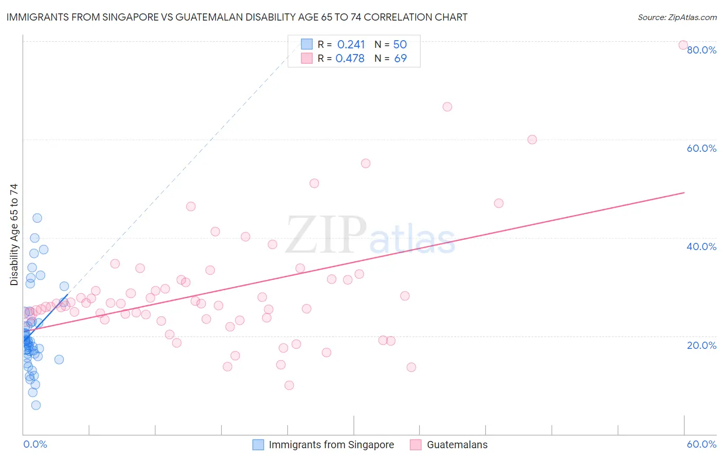 Immigrants from Singapore vs Guatemalan Disability Age 65 to 74