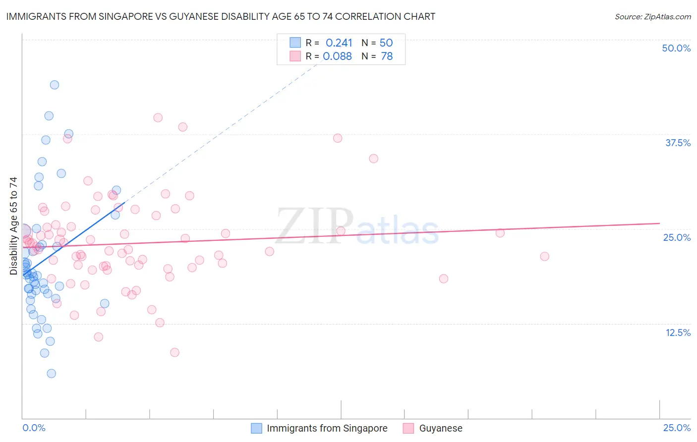 Immigrants from Singapore vs Guyanese Disability Age 65 to 74