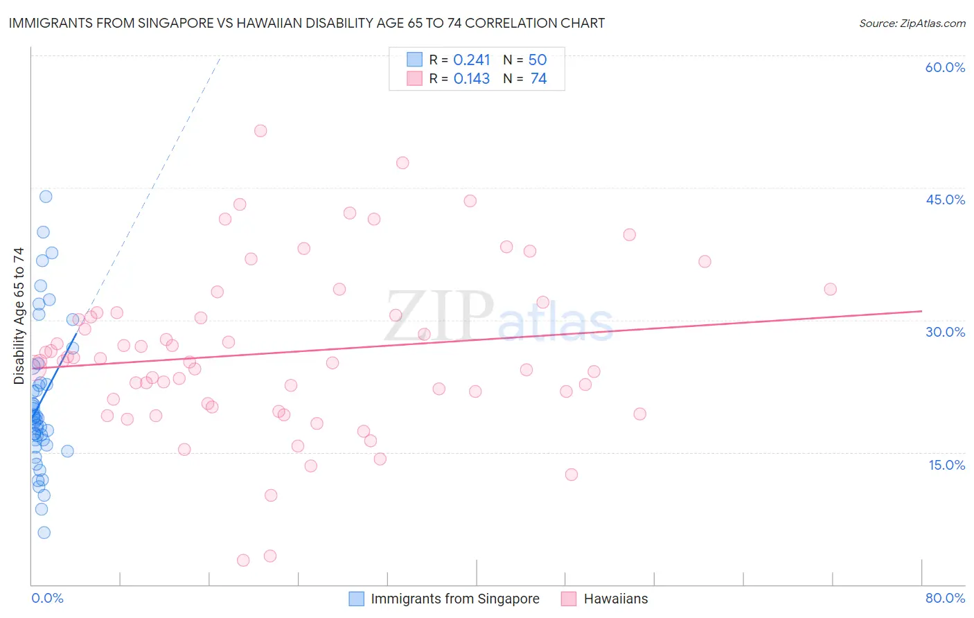 Immigrants from Singapore vs Hawaiian Disability Age 65 to 74