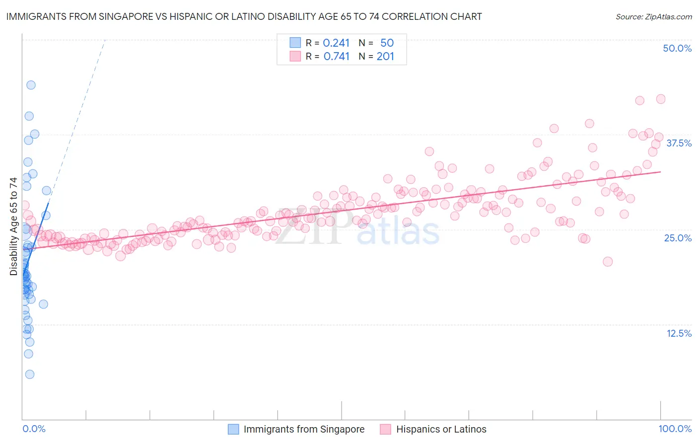 Immigrants from Singapore vs Hispanic or Latino Disability Age 65 to 74