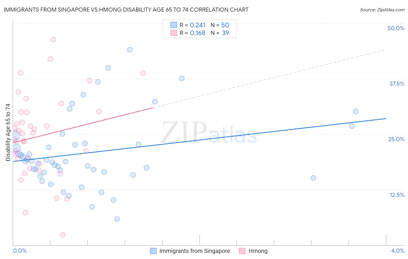 Immigrants from Singapore vs Hmong Disability Age 65 to 74