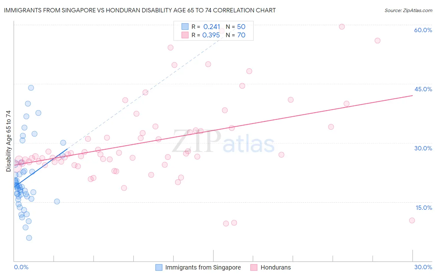 Immigrants from Singapore vs Honduran Disability Age 65 to 74