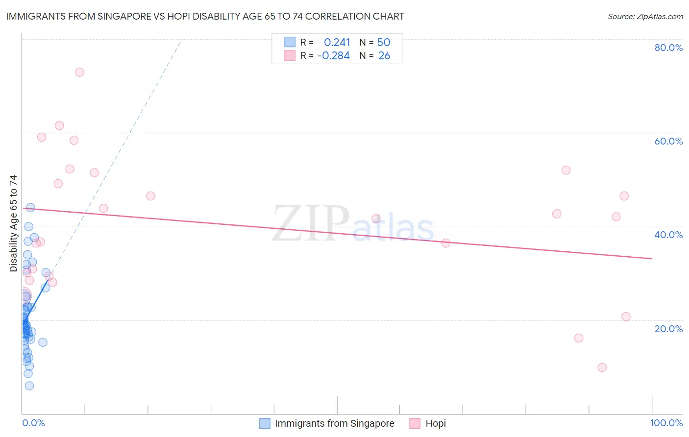 Immigrants from Singapore vs Hopi Disability Age 65 to 74