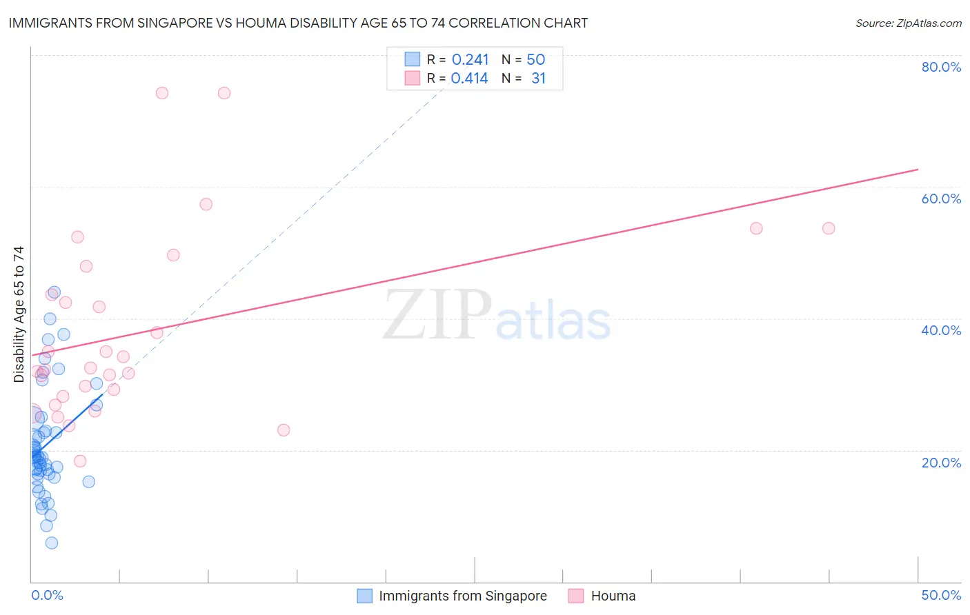 Immigrants from Singapore vs Houma Disability Age 65 to 74