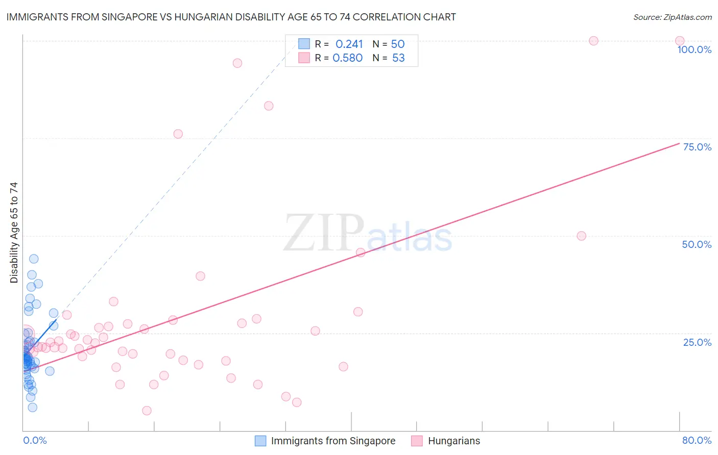 Immigrants from Singapore vs Hungarian Disability Age 65 to 74