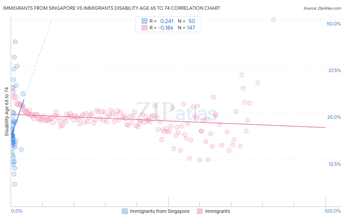 Immigrants from Singapore vs Immigrants Disability Age 65 to 74