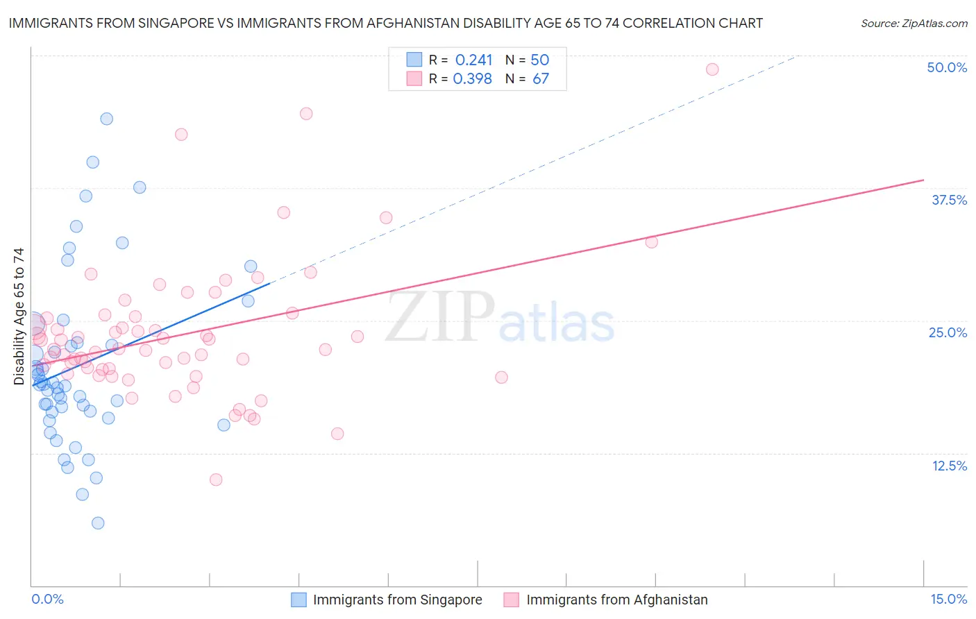 Immigrants from Singapore vs Immigrants from Afghanistan Disability Age 65 to 74