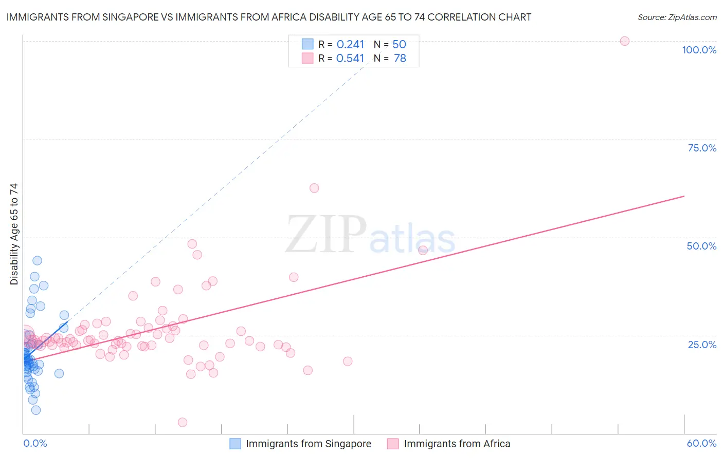 Immigrants from Singapore vs Immigrants from Africa Disability Age 65 to 74