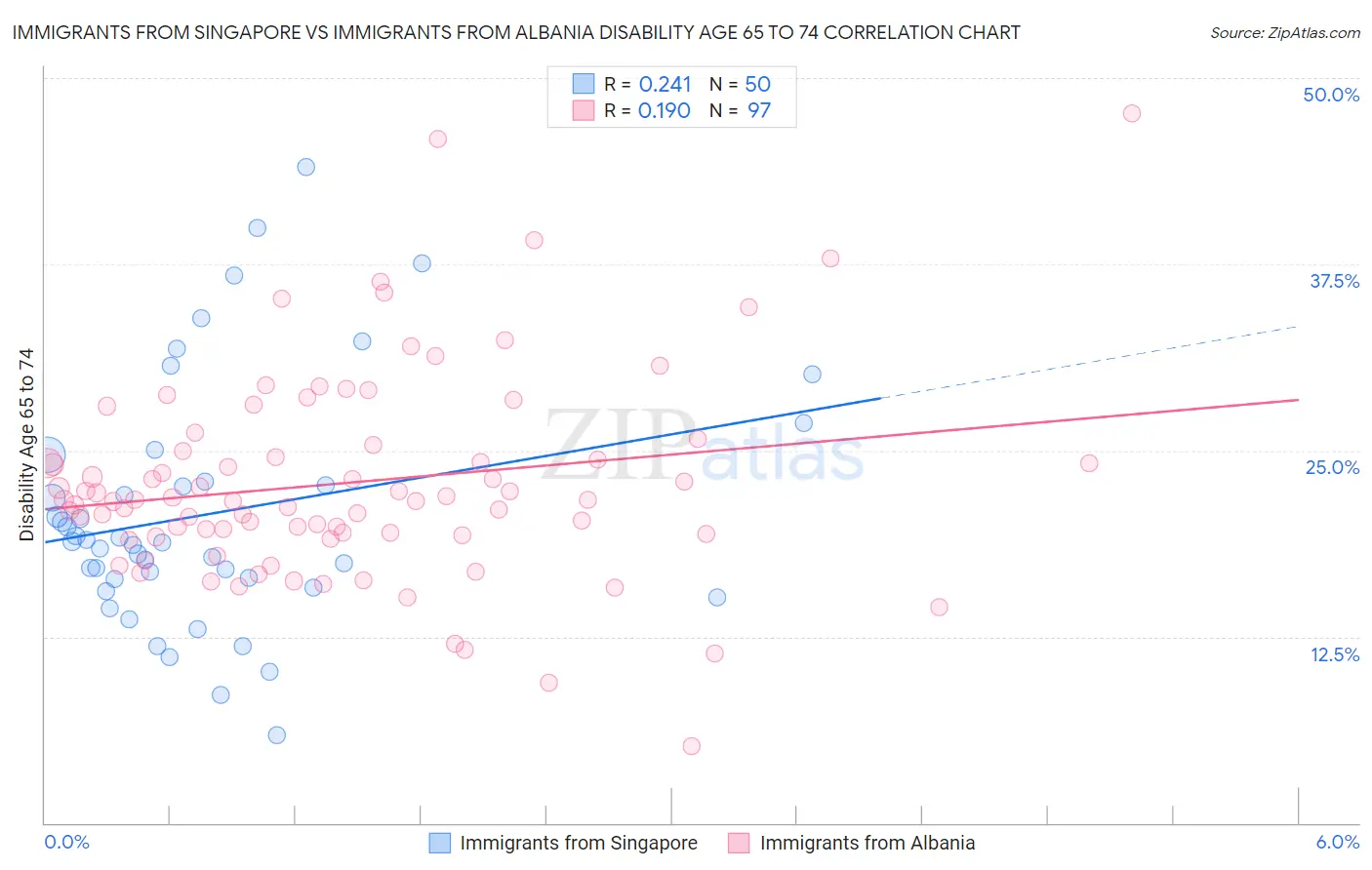 Immigrants from Singapore vs Immigrants from Albania Disability Age 65 to 74