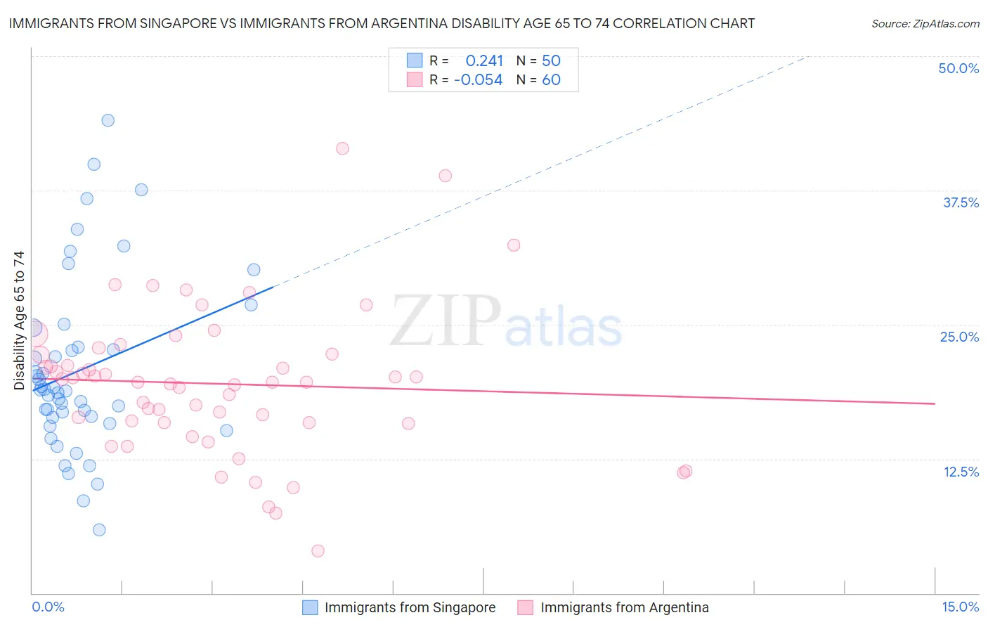 Immigrants from Singapore vs Immigrants from Argentina Disability Age 65 to 74