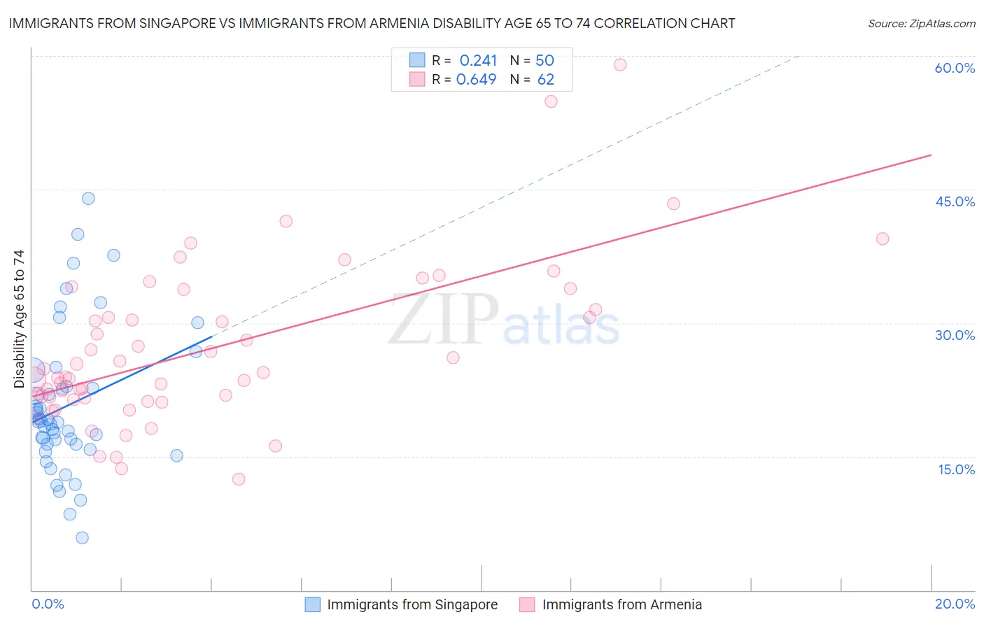 Immigrants from Singapore vs Immigrants from Armenia Disability Age 65 to 74