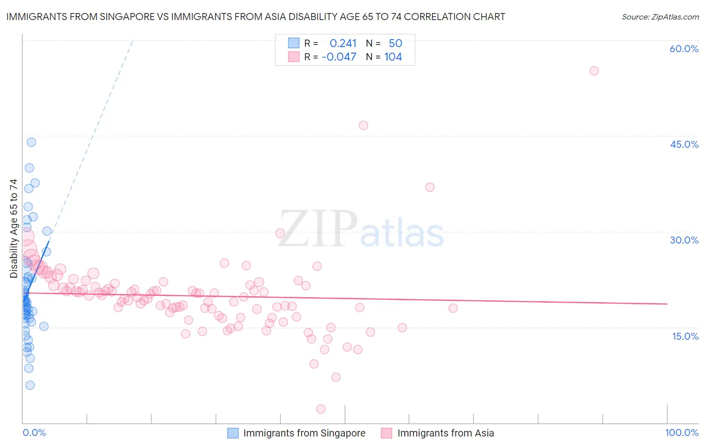 Immigrants from Singapore vs Immigrants from Asia Disability Age 65 to 74