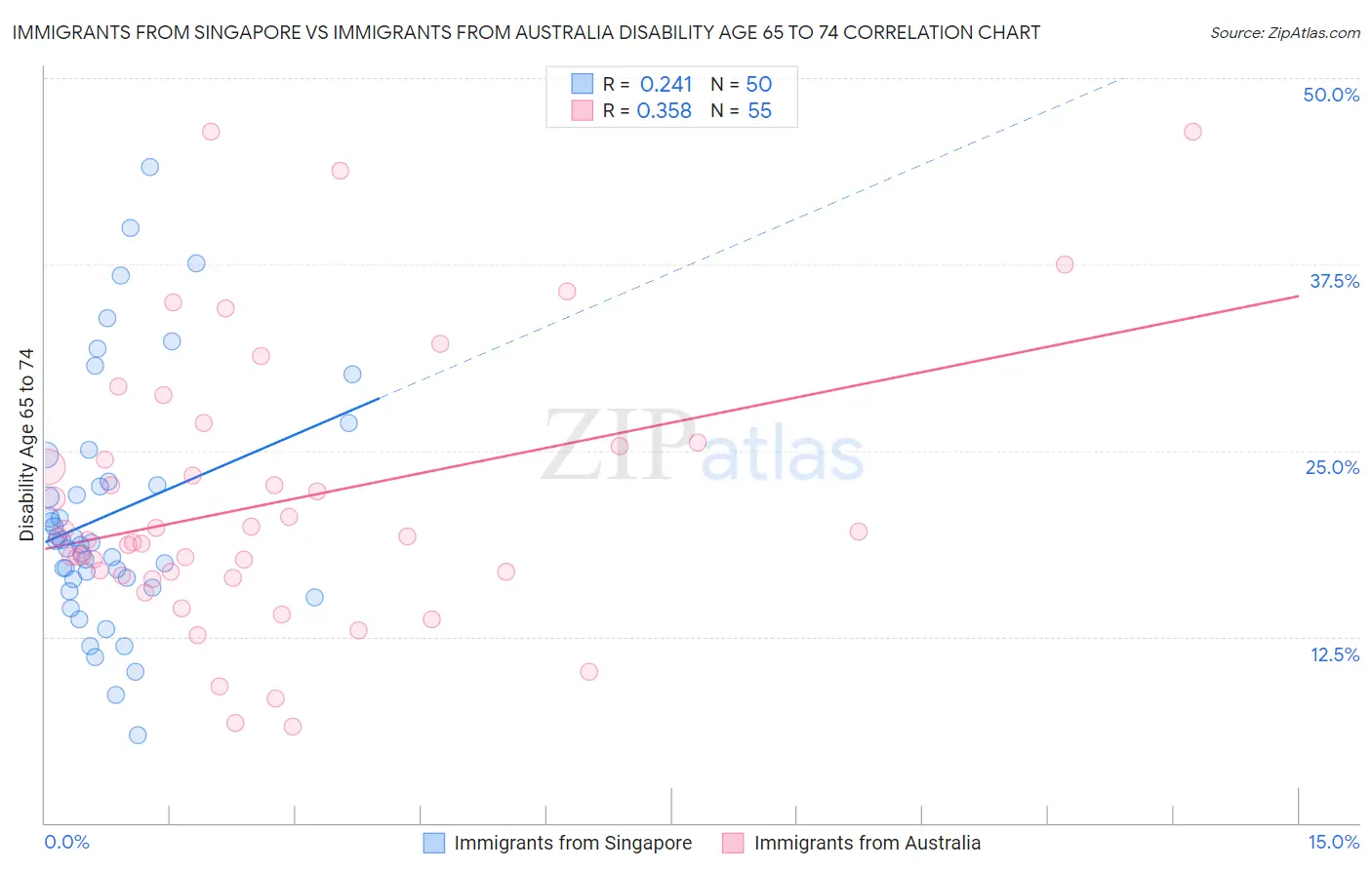 Immigrants from Singapore vs Immigrants from Australia Disability Age 65 to 74