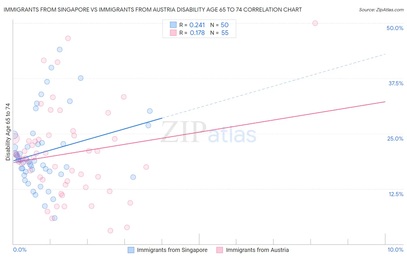 Immigrants from Singapore vs Immigrants from Austria Disability Age 65 to 74