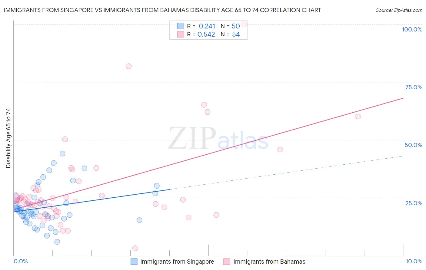 Immigrants from Singapore vs Immigrants from Bahamas Disability Age 65 to 74