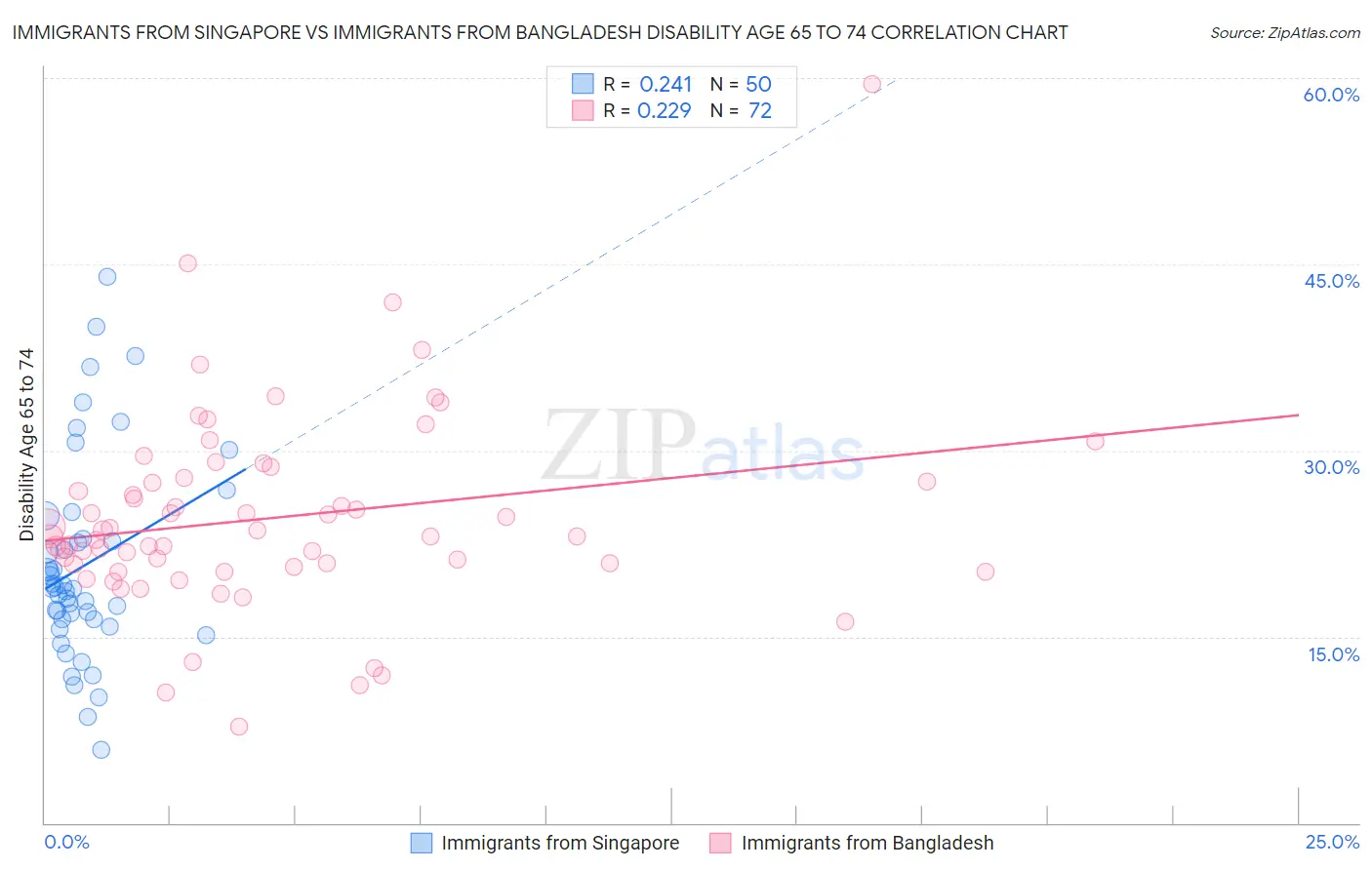 Immigrants from Singapore vs Immigrants from Bangladesh Disability Age 65 to 74