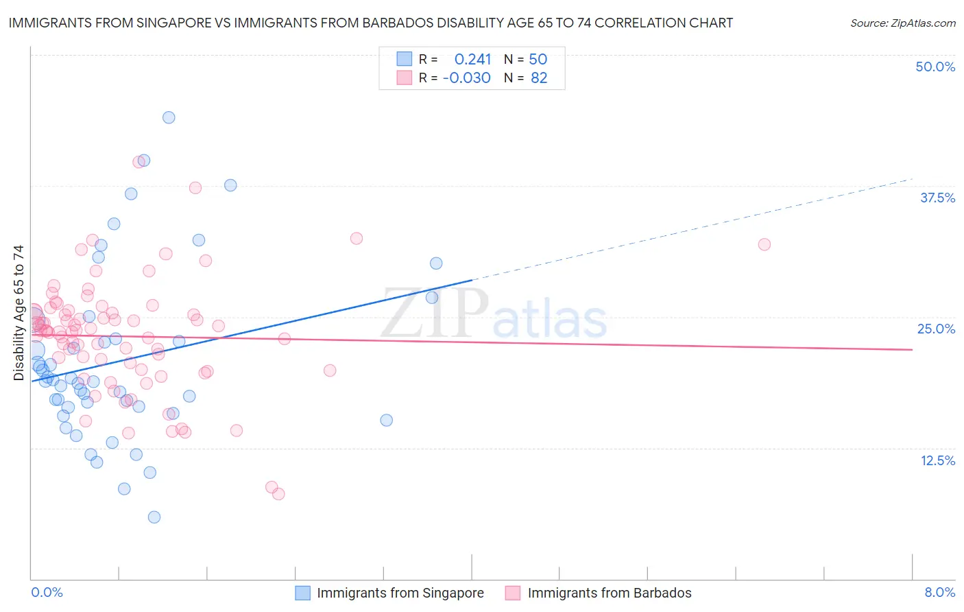 Immigrants from Singapore vs Immigrants from Barbados Disability Age 65 to 74