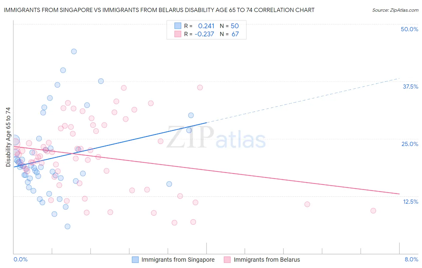 Immigrants from Singapore vs Immigrants from Belarus Disability Age 65 to 74