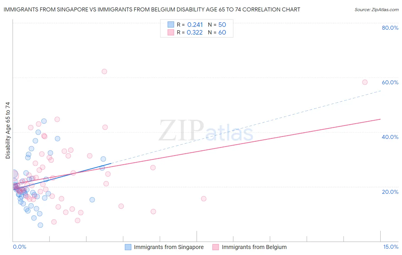 Immigrants from Singapore vs Immigrants from Belgium Disability Age 65 to 74