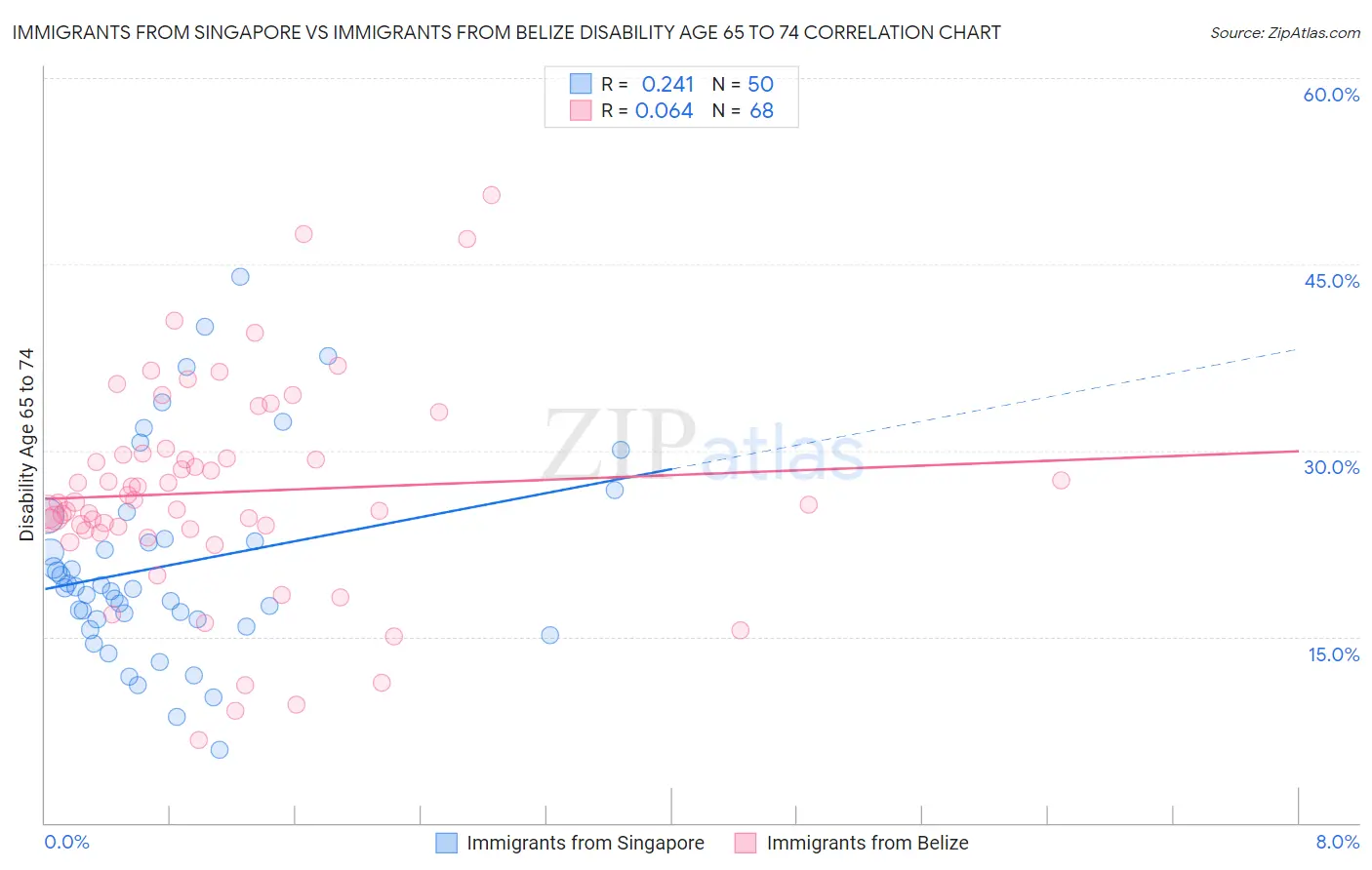Immigrants from Singapore vs Immigrants from Belize Disability Age 65 to 74