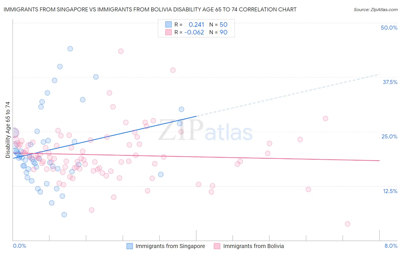 Immigrants from Singapore vs Immigrants from Bolivia Disability Age 65 to 74