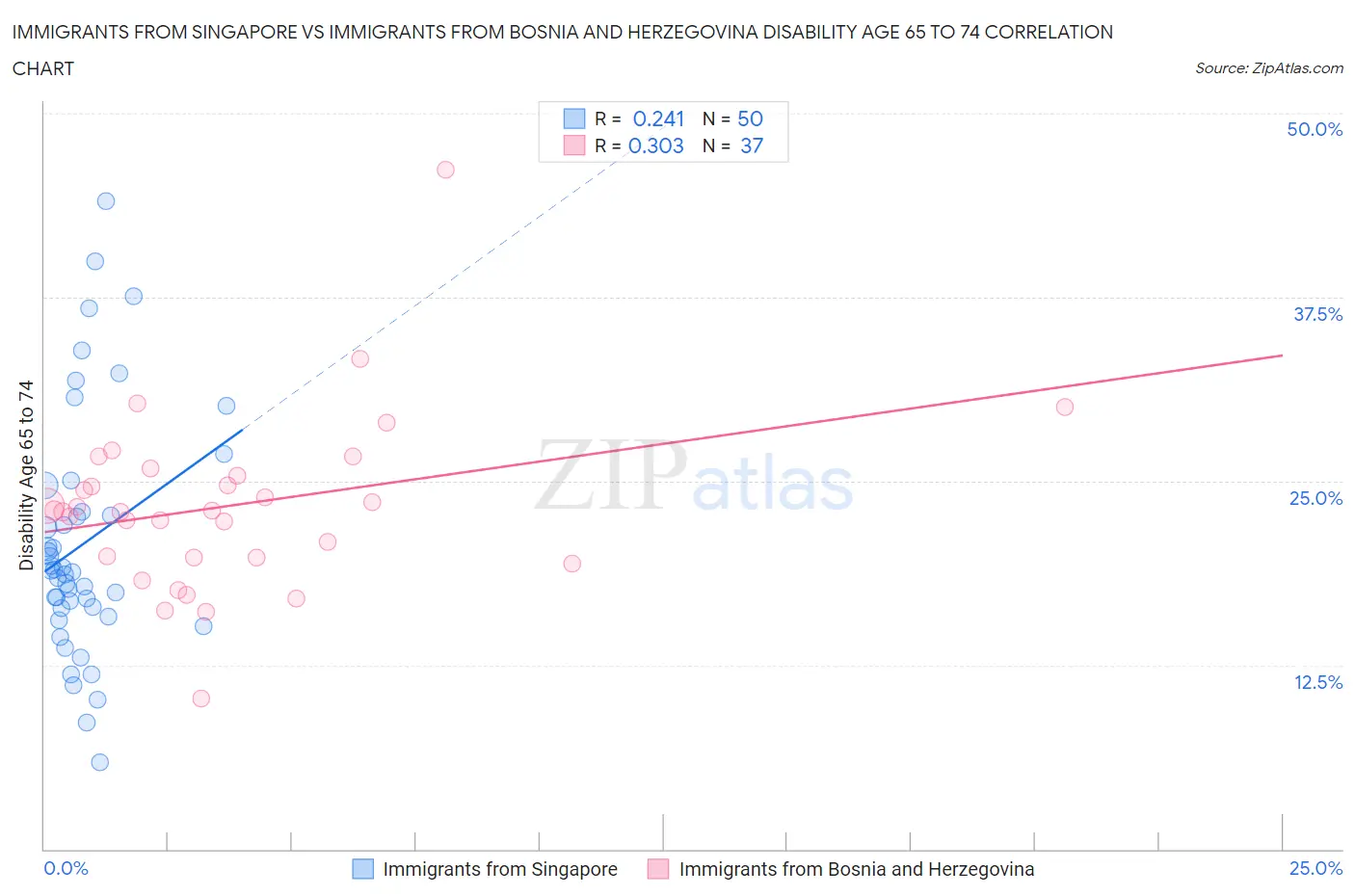 Immigrants from Singapore vs Immigrants from Bosnia and Herzegovina Disability Age 65 to 74