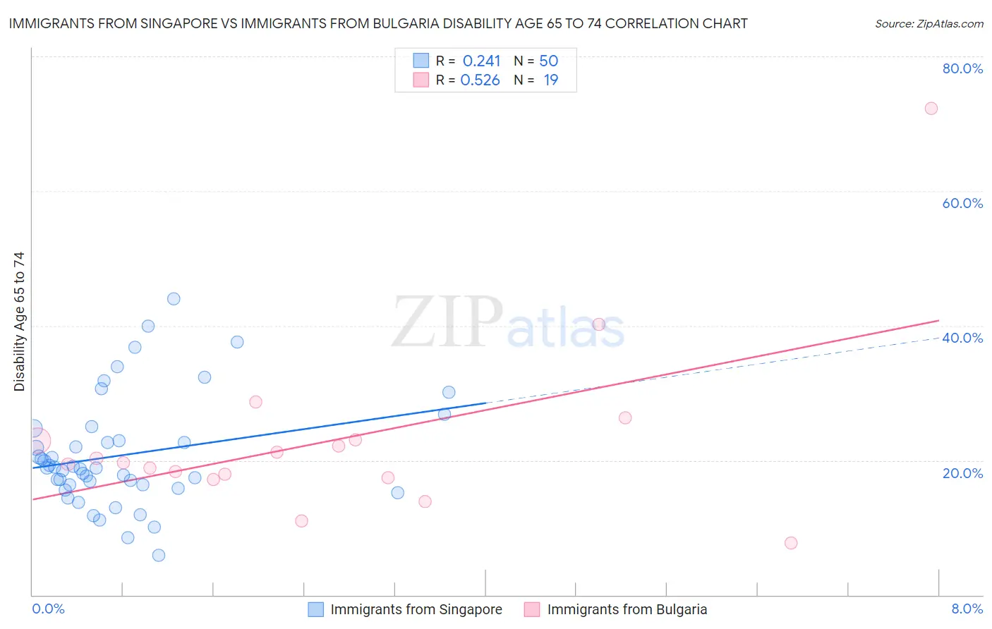 Immigrants from Singapore vs Immigrants from Bulgaria Disability Age 65 to 74