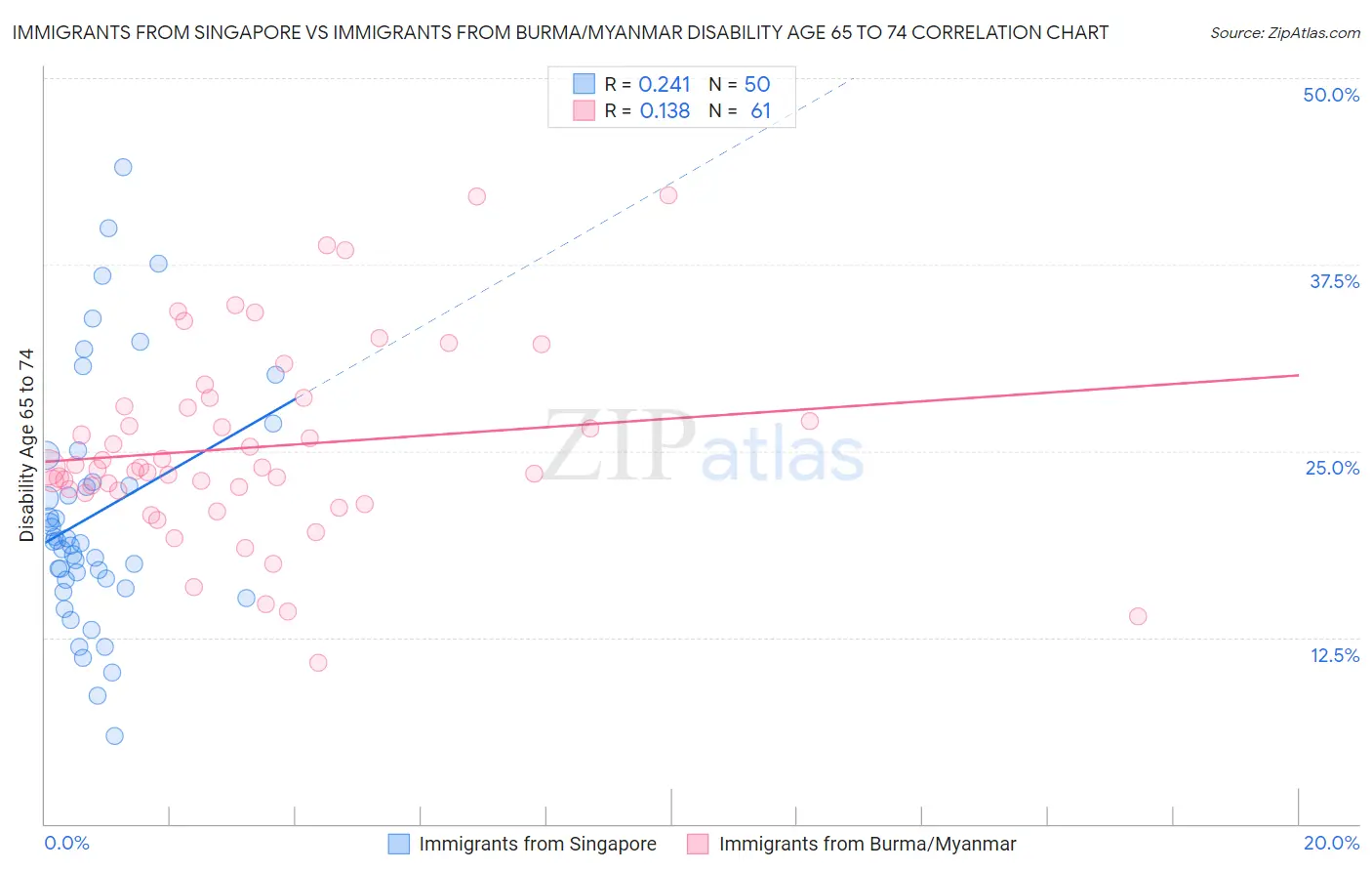 Immigrants from Singapore vs Immigrants from Burma/Myanmar Disability Age 65 to 74