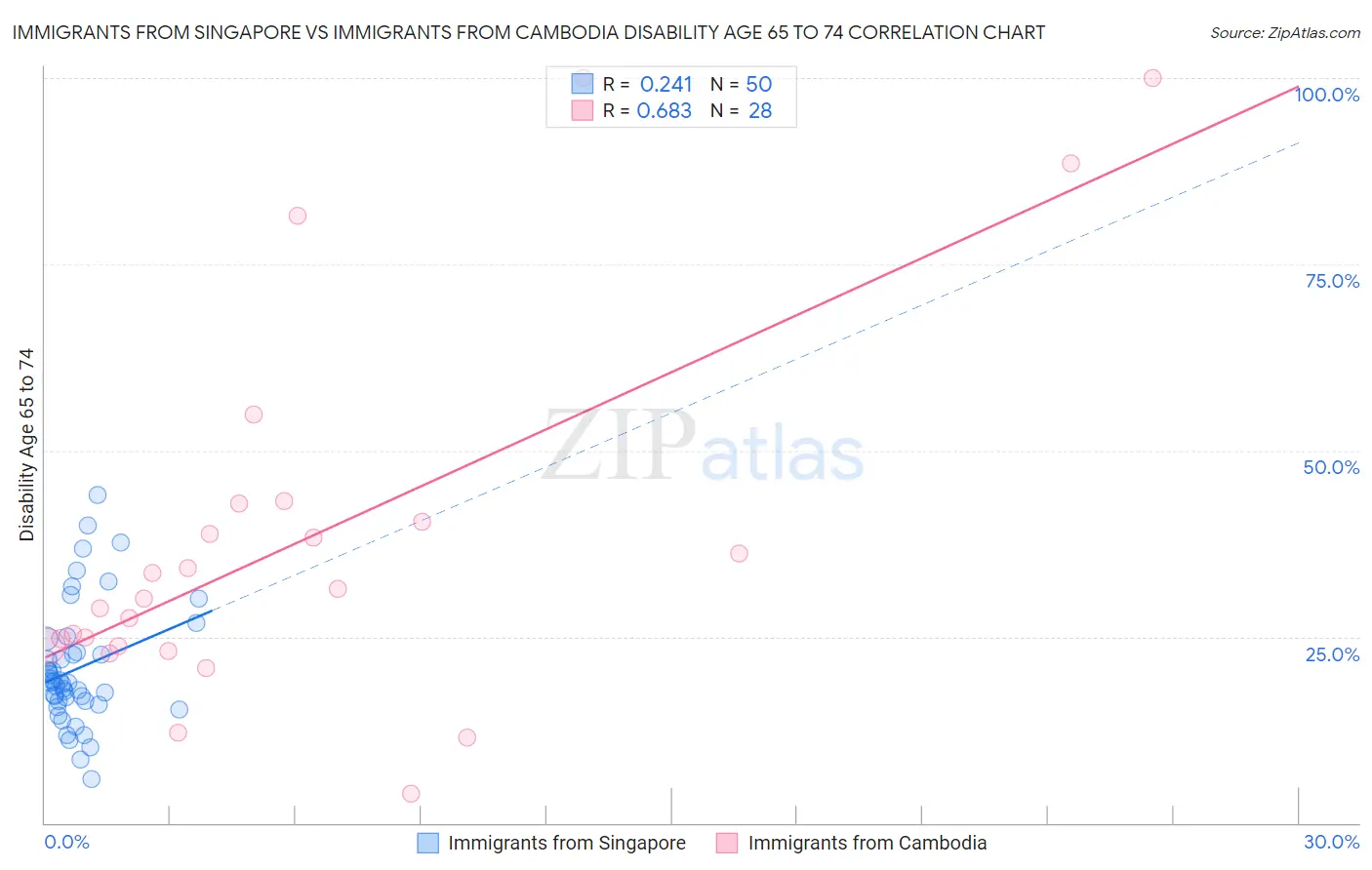 Immigrants from Singapore vs Immigrants from Cambodia Disability Age 65 to 74