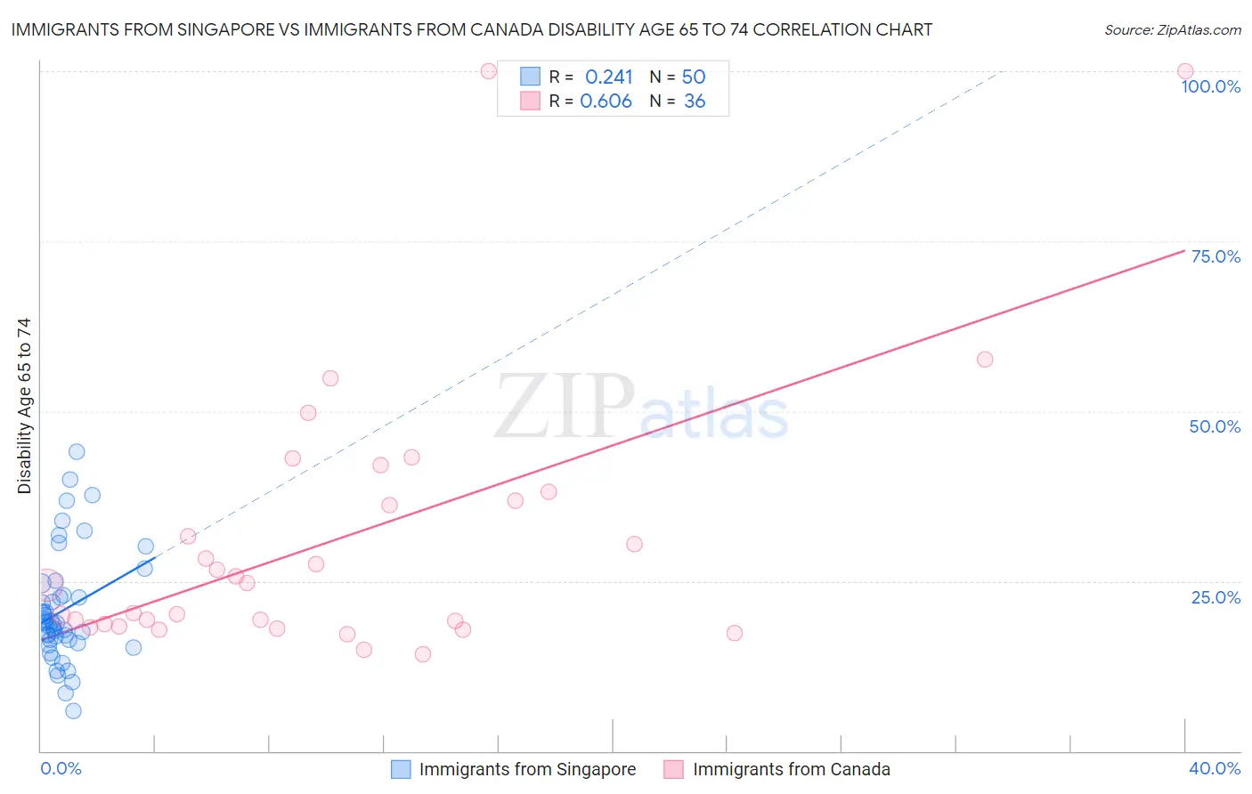 Immigrants from Singapore vs Immigrants from Canada Disability Age 65 to 74